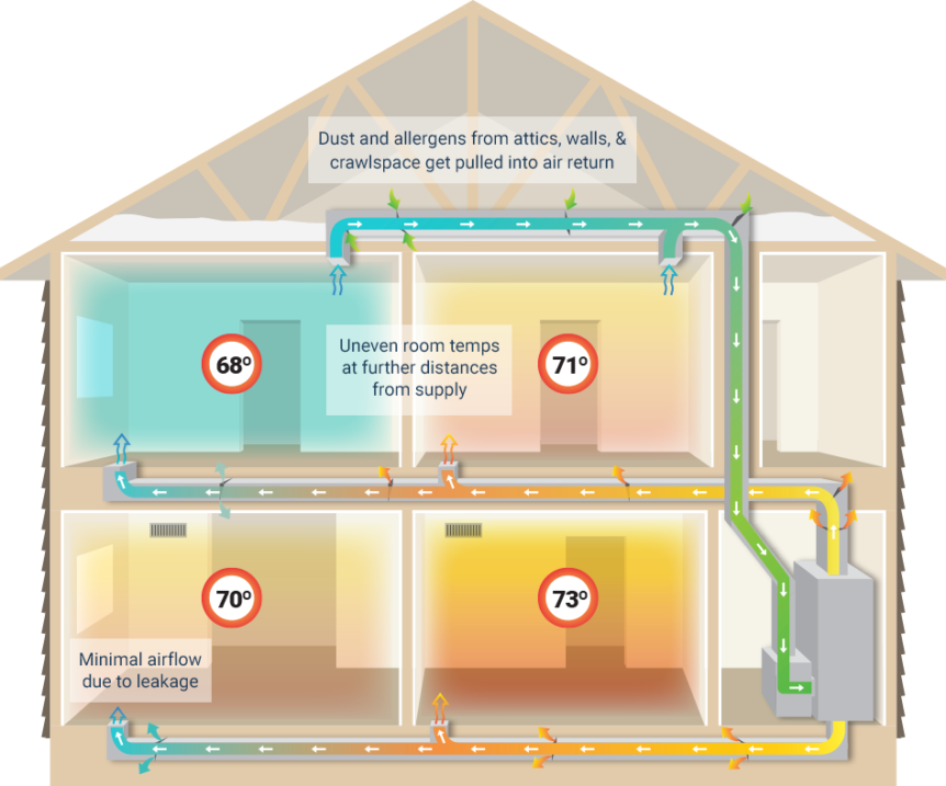 Fix Your Leaking Ducts - Wilks Air Conditioning & Heating