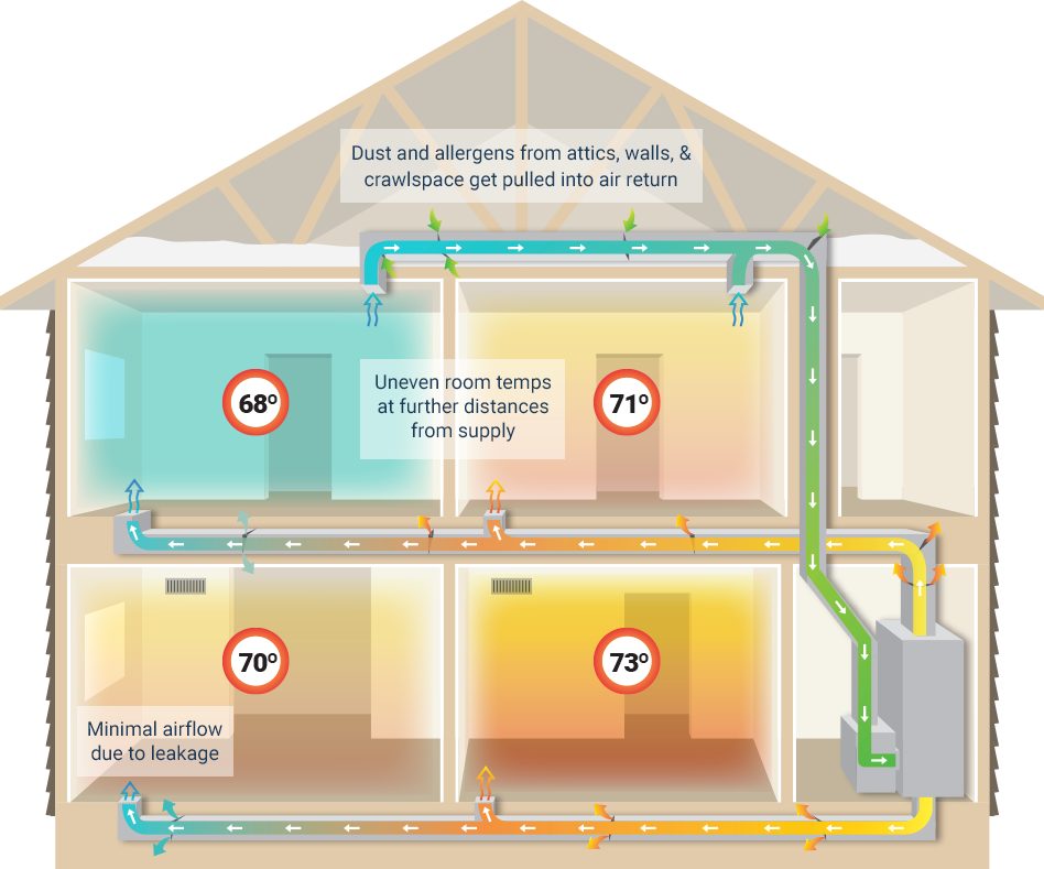 duct leakage leaking fix ducts air ductwork sealing inside aeroseal why hvac heating leaky conditioning matters cleaning robs comfort peace